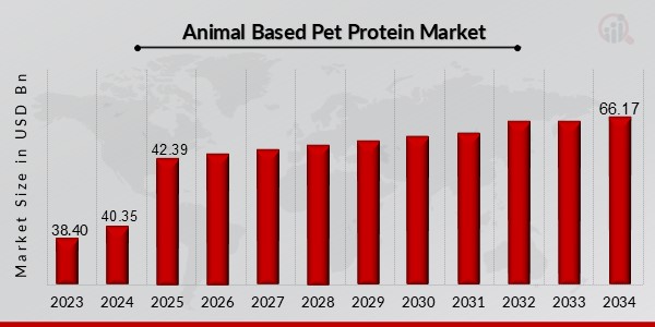 Animal-Based Pet Protein Market Overview