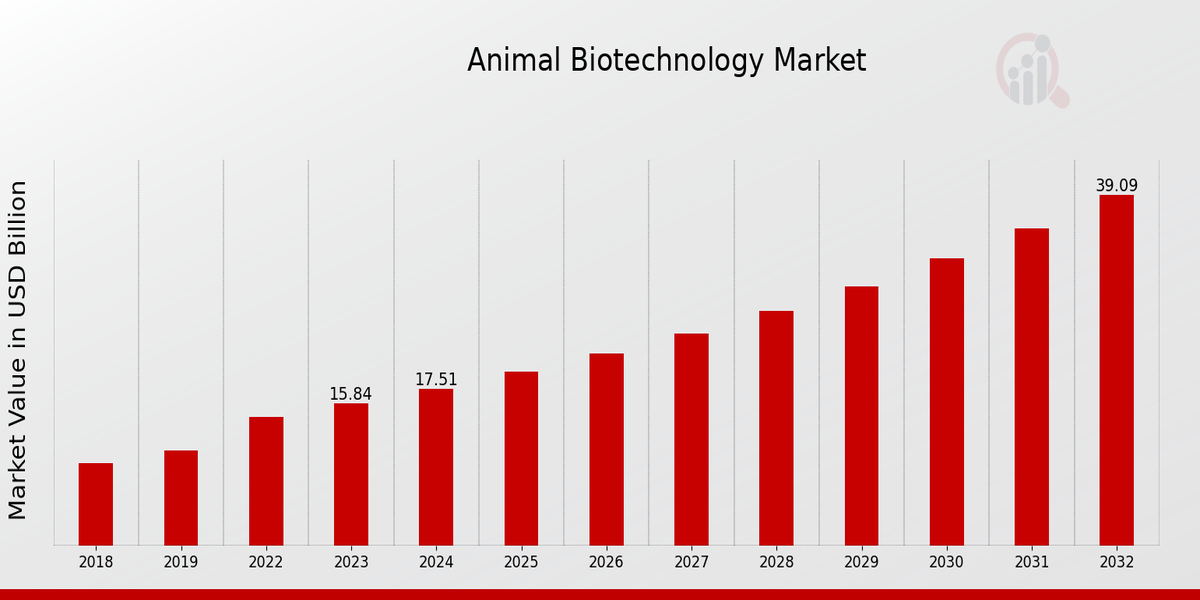 Animal Biotechnology Market 