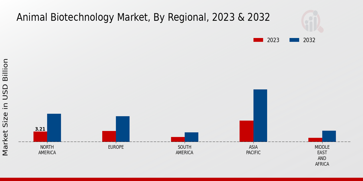 Animal Biotechnology Market Regional Insights