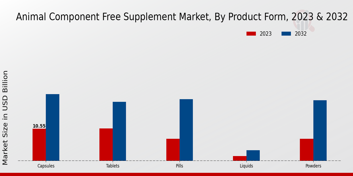 Animal Component Free Supplement Market By Product 2023-2032