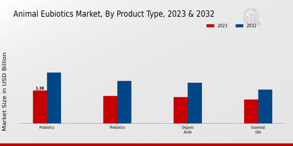 Animal Eubiotics Market Product Type Insights