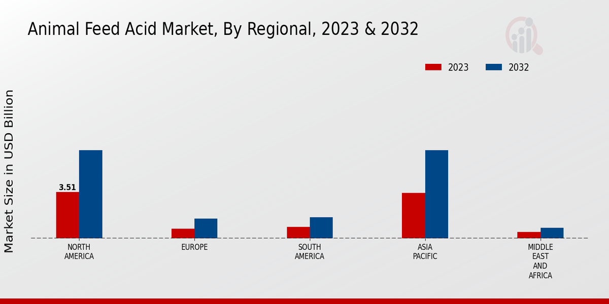 Animal Feed Acid Market By Regional