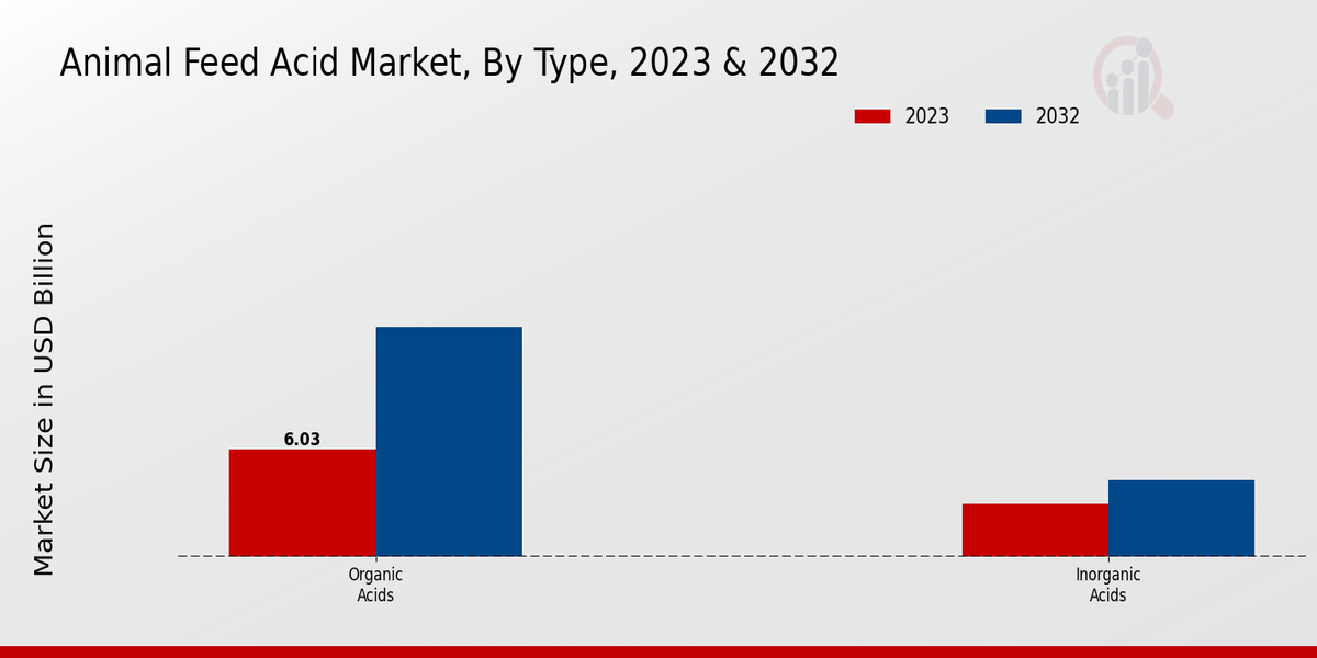 Animal Feed Acid Market By Type