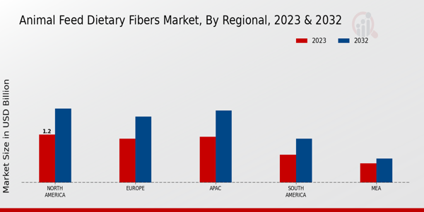 Animal Feed Dietary Fibers Market Regional