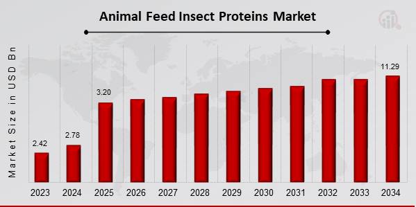 Animal Feed Insect Proteins Market Overview