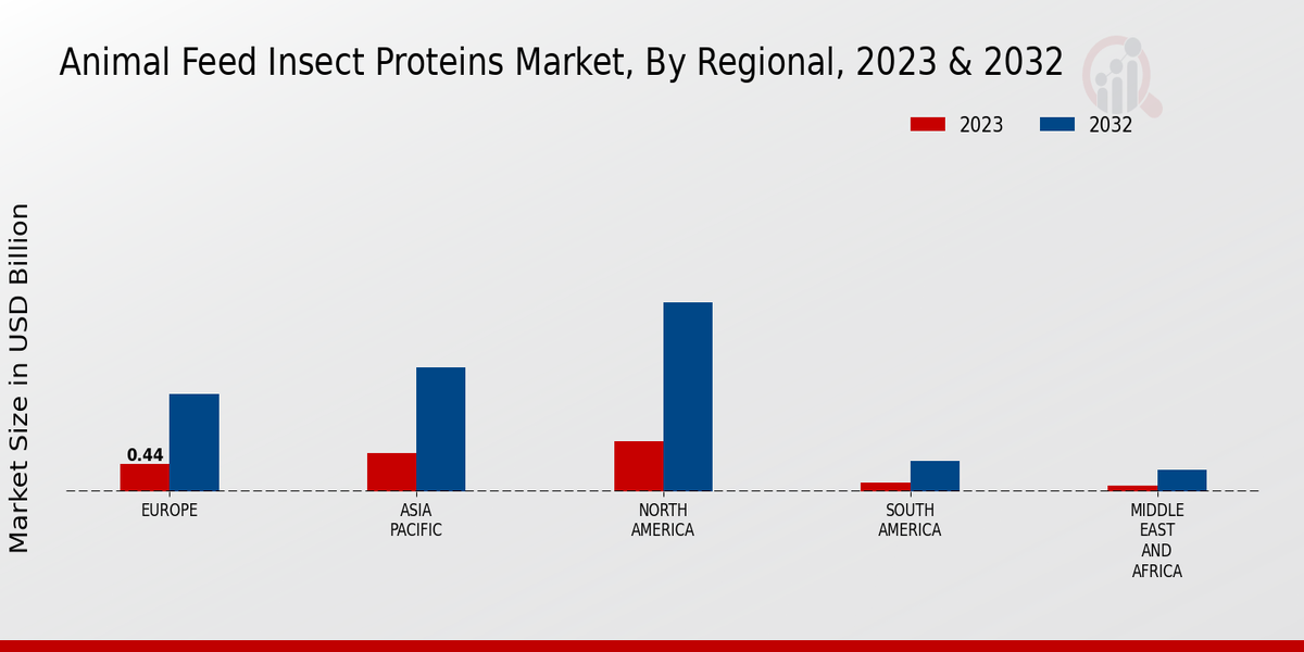 Animal Feed Insect Proteins Market Regional Insights 