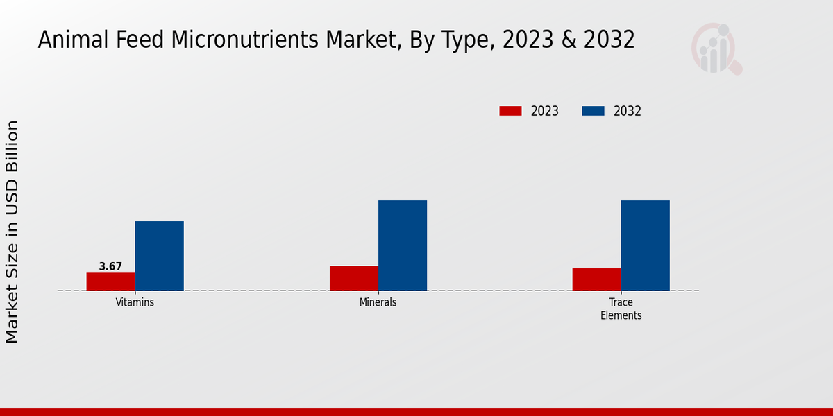 Animal Feed Micronutrients Market Type Insights  