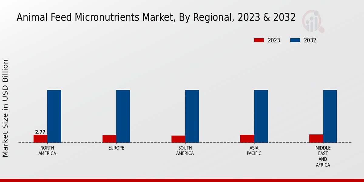 Animal Feed Micronutrients Market Regional Insights  Regional Insights  