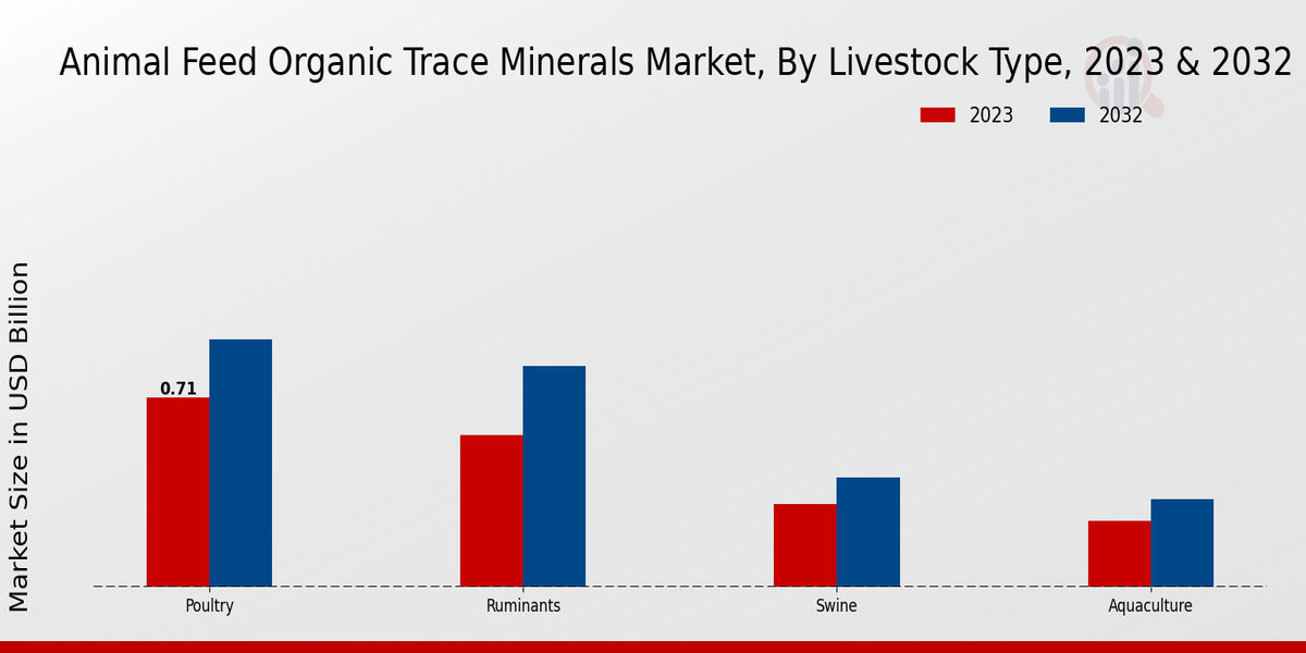 Animal Feed Organic Trace Minerals Market Livestock Type