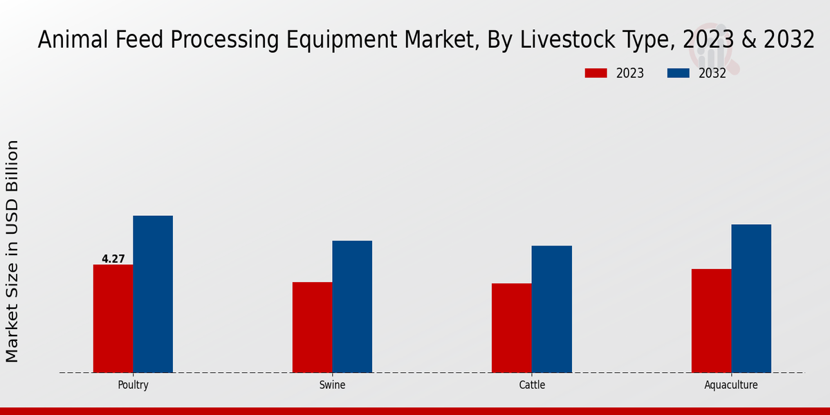 Animal Feed Processing Equipment Market Livestock Type Insights