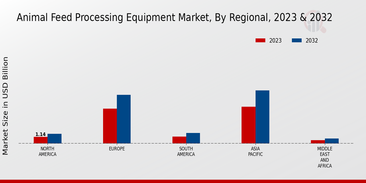 Animal Feed Processing Equipment Market Regional Insights