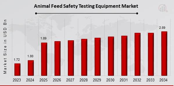 Animal Feed Safety Testing Equipment Market Overview