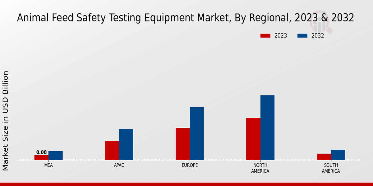 Animal Feed Safety Testing Equipment Market Regional Insights  