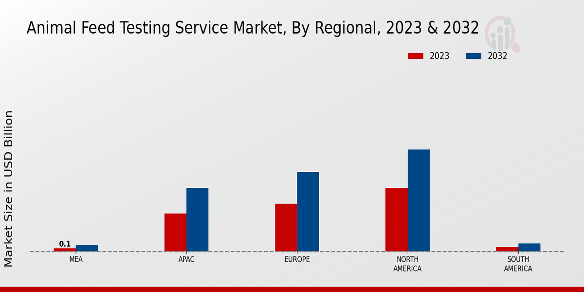 Animal Feed Testing Service Market By Regional