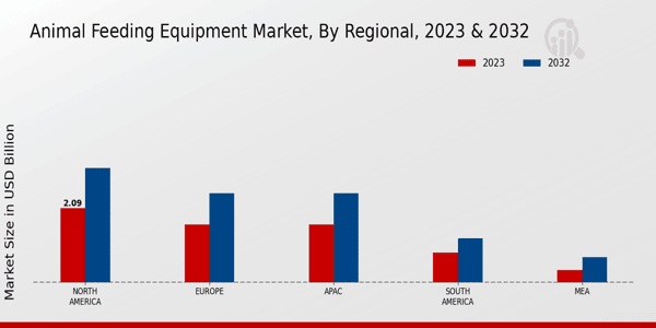 Animal Feeding Equipment Market Regional Insights