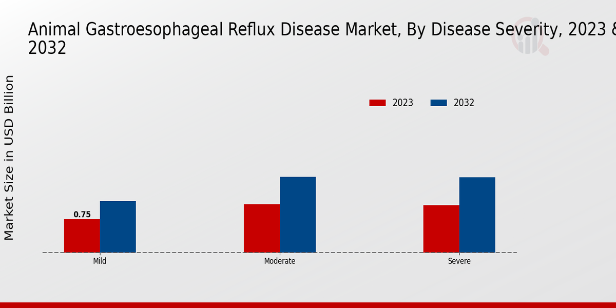 Animal Gastroesophageal Reflux Disease Market Disease Severity Insights