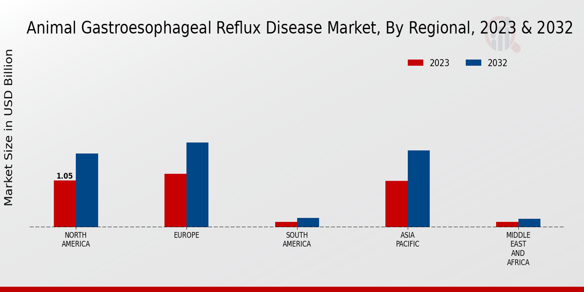 Animal Gastroesophageal Reflux Disease Market Regional Insights