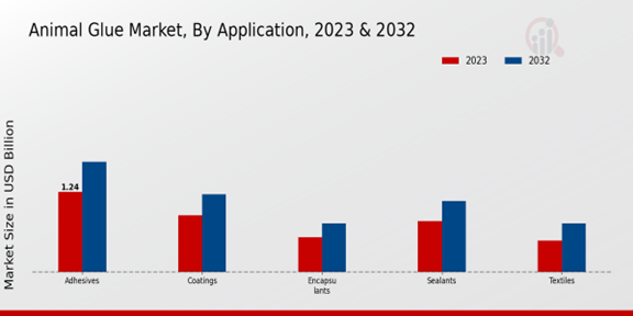 Animal Glue Market Application