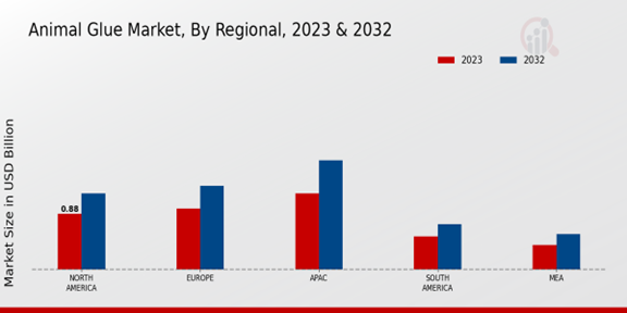 Animal Glue Market Regional