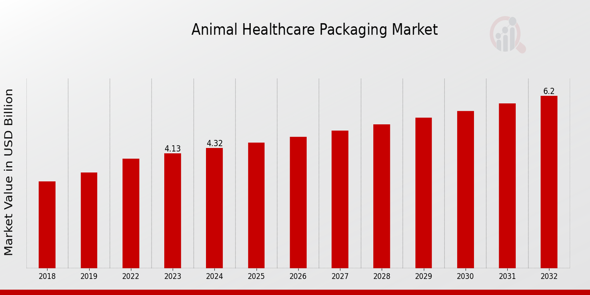 Animal Healthcare Packaging Market Overview