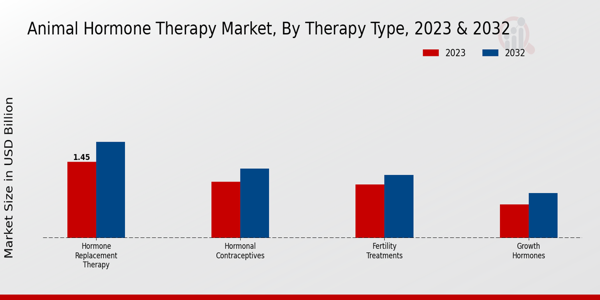 Animal Hormone Therapy Market Type