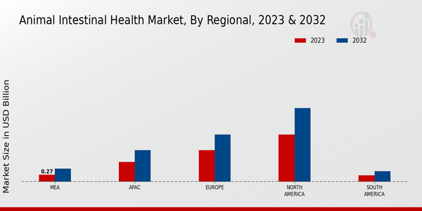 Animal Intestinal Health Market Regional Insights  