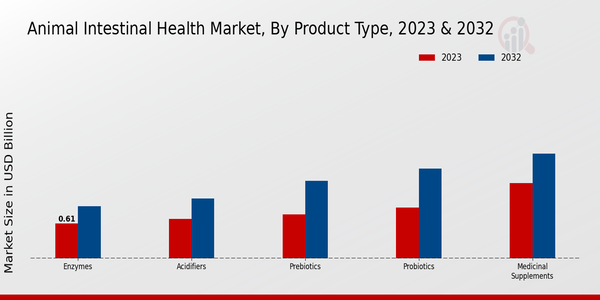 Animal Intestinal Health Market Product Type Insights  