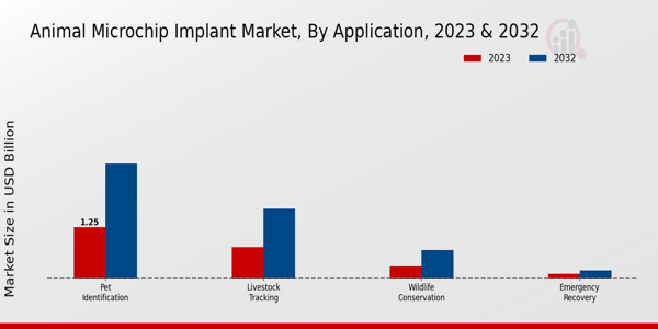 Animal Microchip Implant Marke