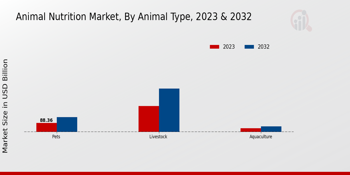 Animal Nutrition Market Animal Type