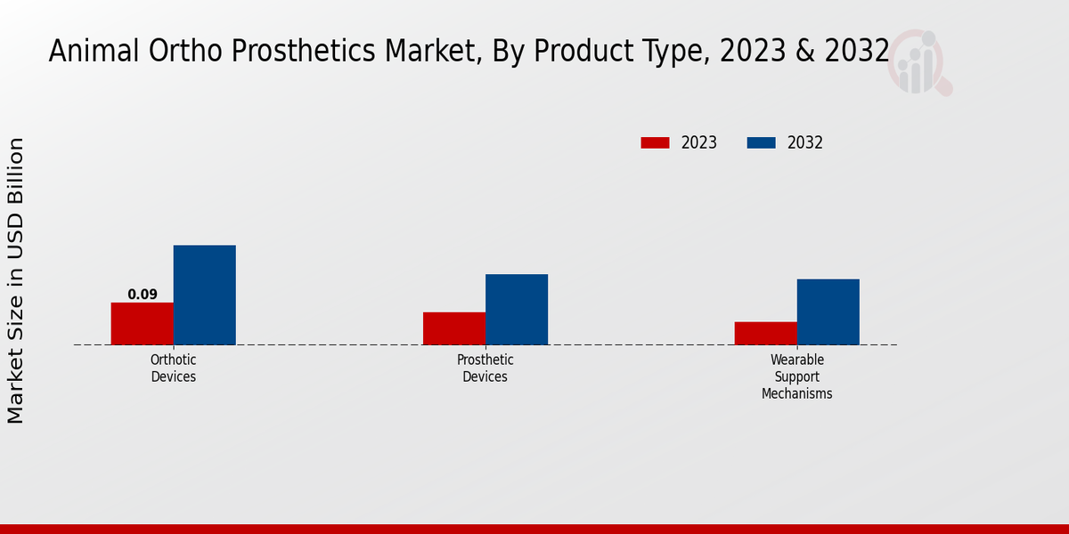 Animal Ortho Prosthetics Market Type Insights