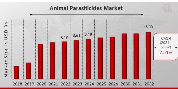 Animal Parasiticides Market Overview