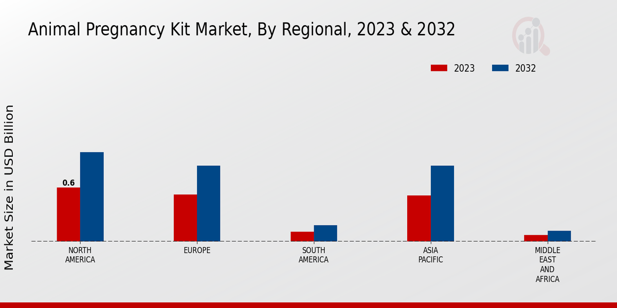 Animal Pregnancy Kit Market Regional Insights