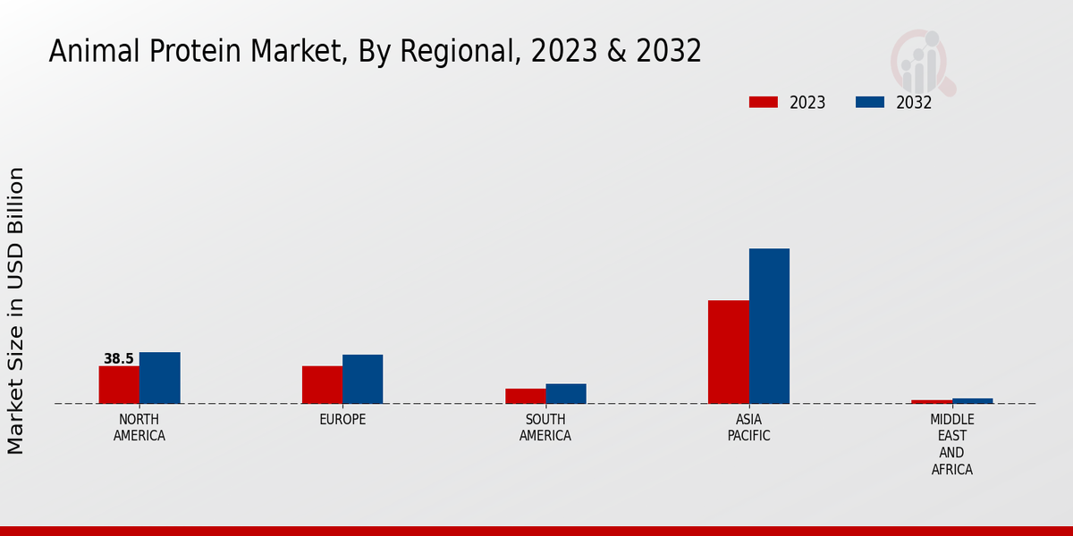 Animal Protein Market by Region