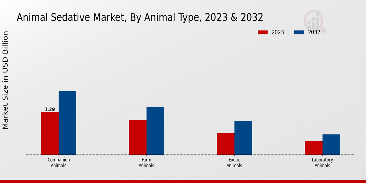 Animal Sedative Market Animal Type Insights