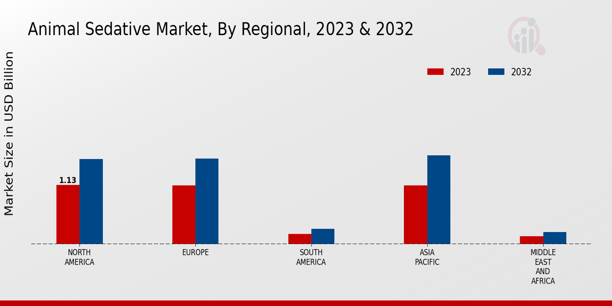 Animal Sedative Market Regional Insights