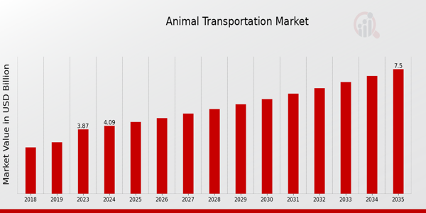 Animal Transportation Market Overview