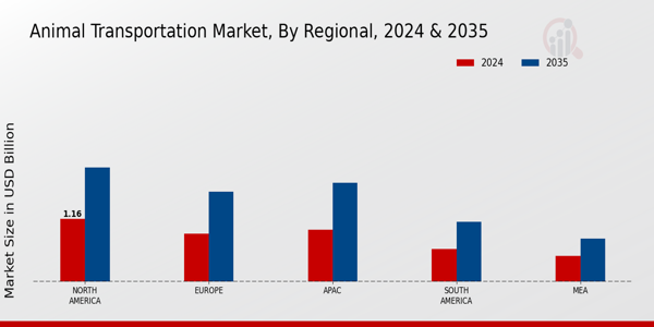 Animal Transportation Market Regional