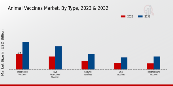 Animal Vaccines Market Type Insights  