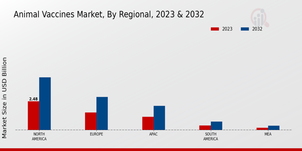 Animal Vaccines Market Regional Insights 