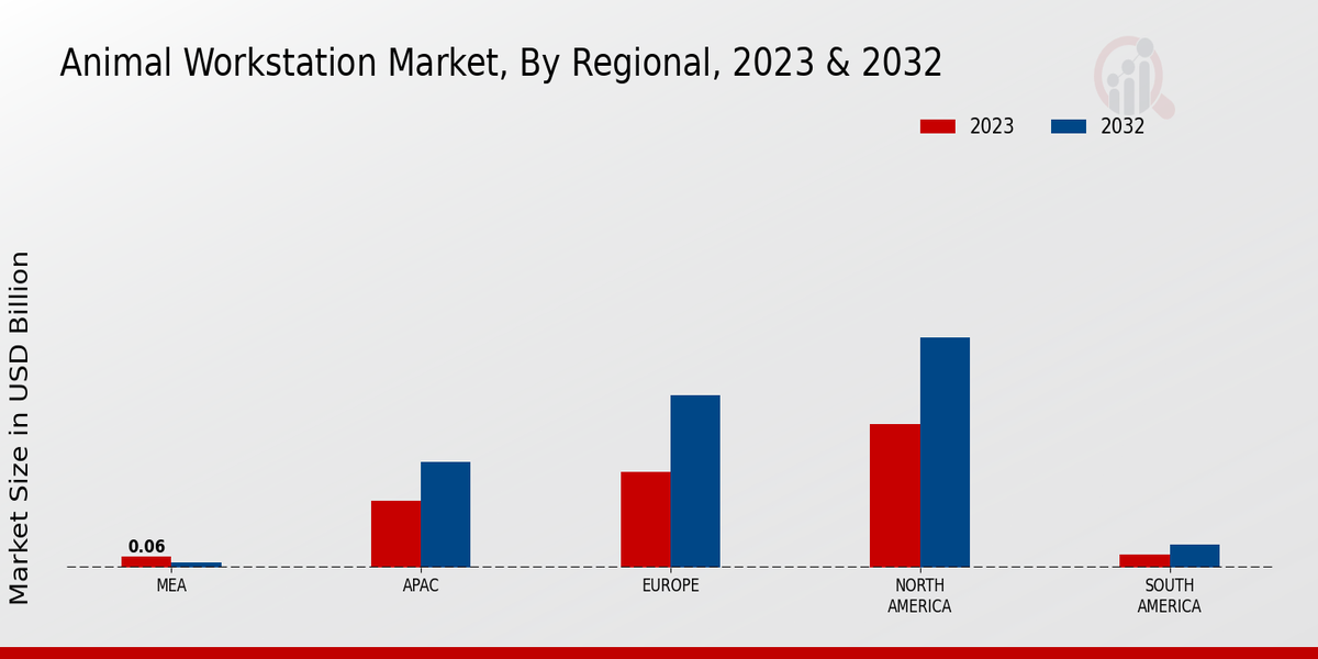 Animal Workstation Market Regional Insights 