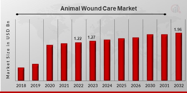 Animal Wound Care Market Overview