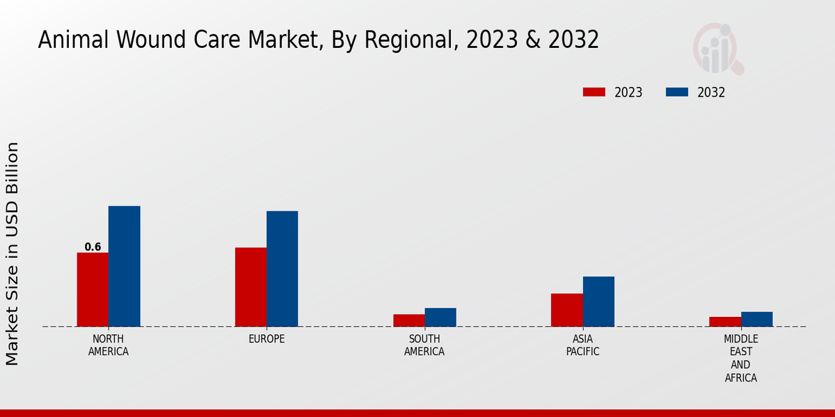 Animal_Wound_Care_Market, By Regional