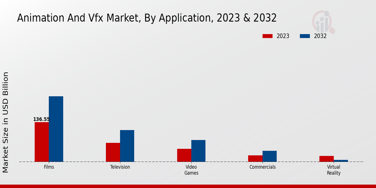 Animation And VFX Market Insights