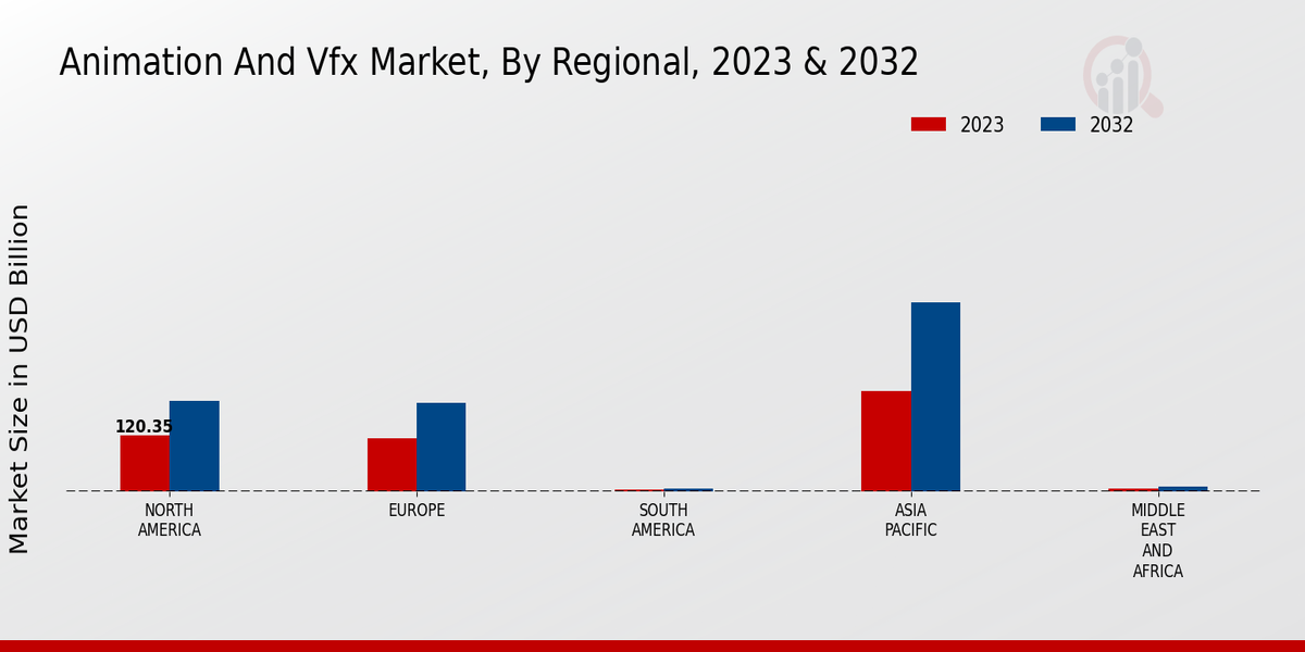 Animation And VFX Market Regional Insights