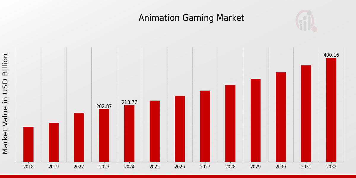 Animation Gaming Market Overview