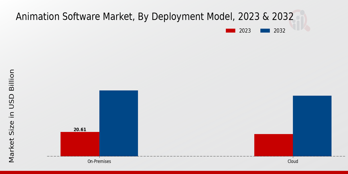 Animation Software Market Deployment Model Insights