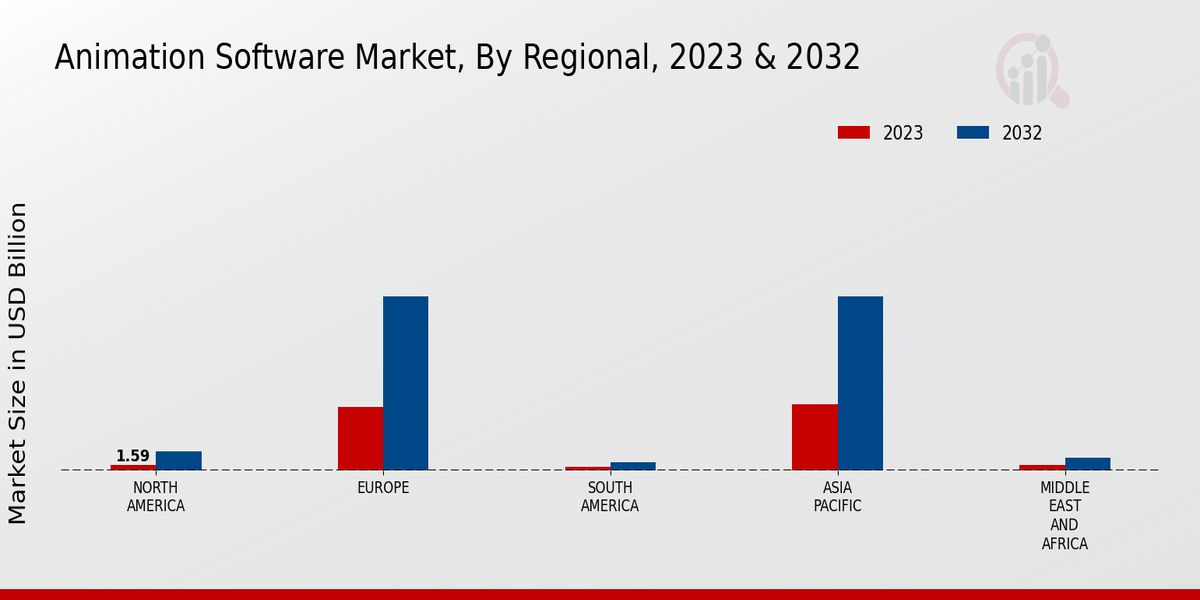 Animation Software Market Regional Insights