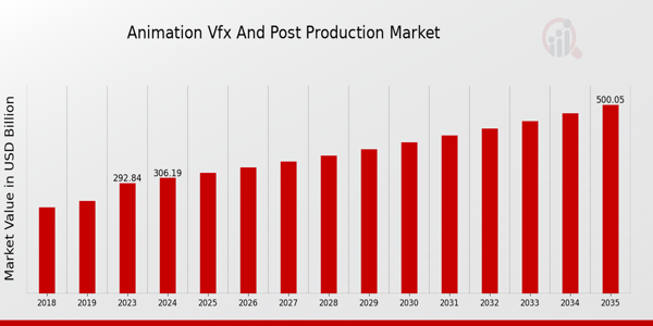 Animation VFX and Production Market Overview