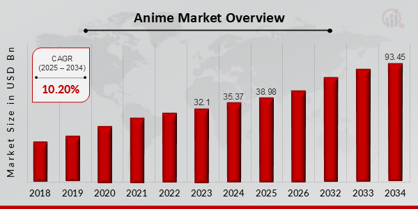 Anime Market Overview 2025-2034