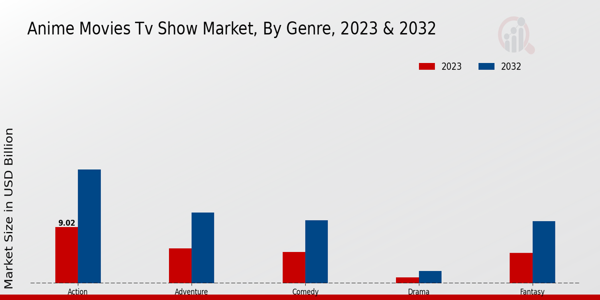 Anime Movies TV Show Market By Genre